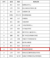 陜西省西安植物園入選“國家自然學(xué)校能力建設項目”第四批自然學(xué)校試點(diǎn)